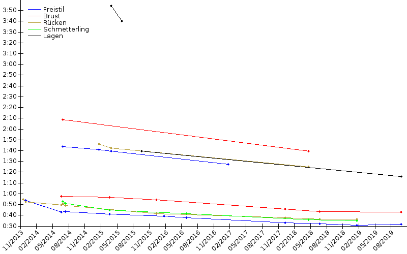 Zeitenentwicklung