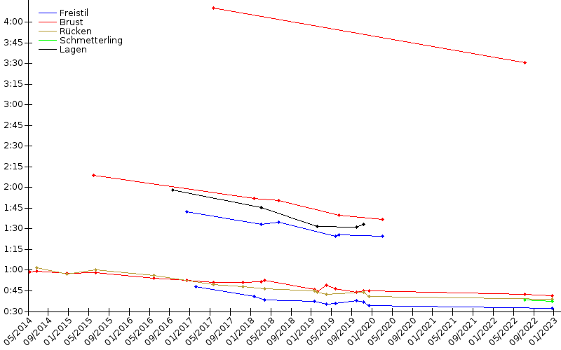 Zeitenentwicklung