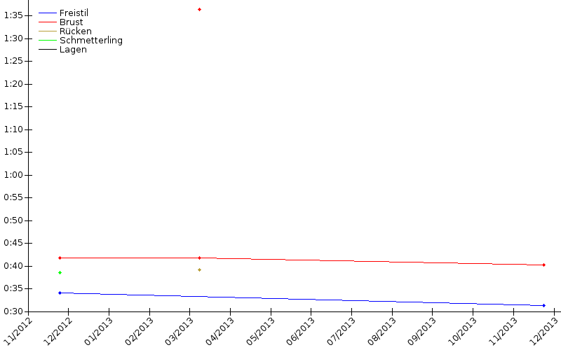 Zeitenentwicklung