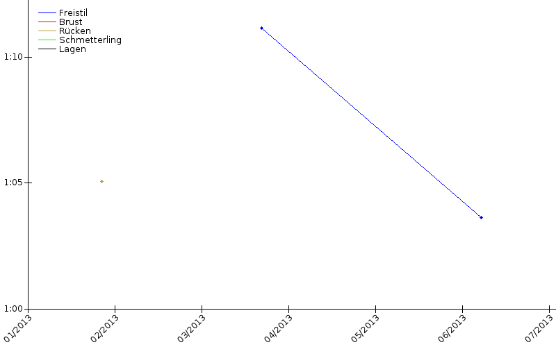 Zeitenentwicklung