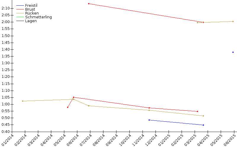 Zeitenentwicklung