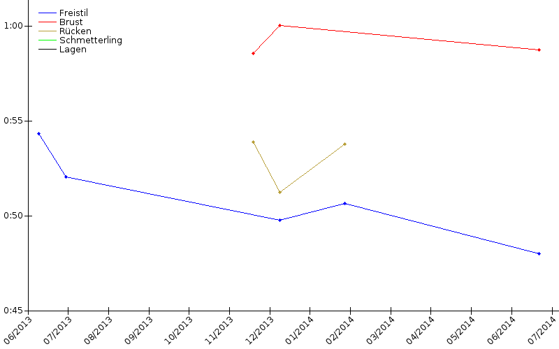 Zeitenentwicklung