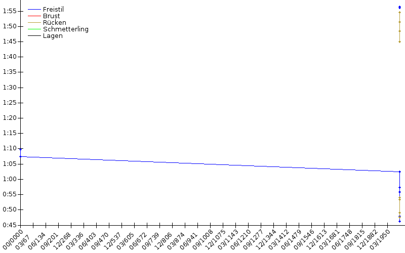 Zeitenentwicklung