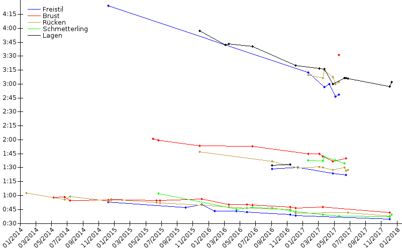 Zeitenentwicklung