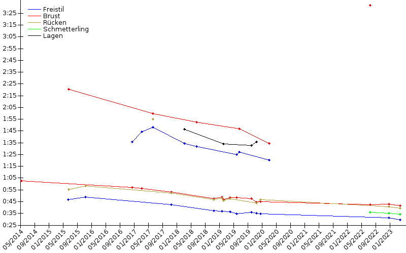 Zeitenentwicklung