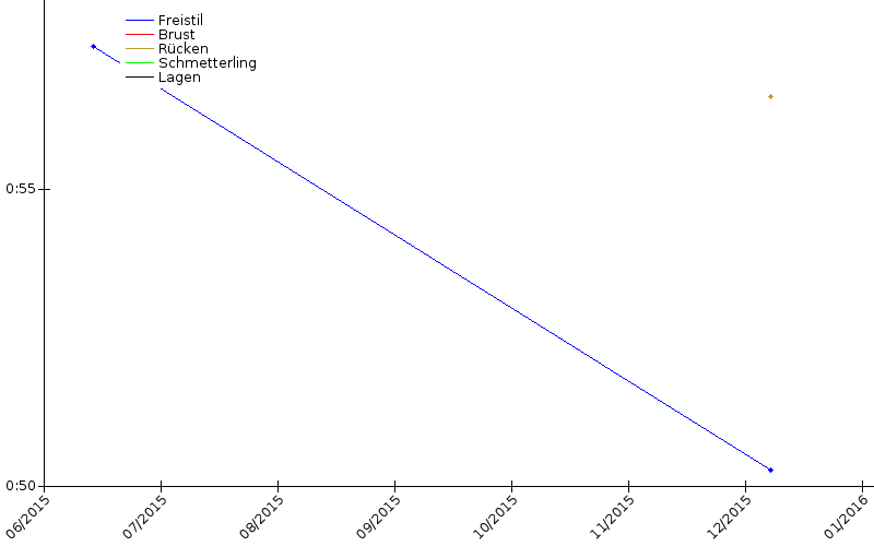 Zeitenentwicklung