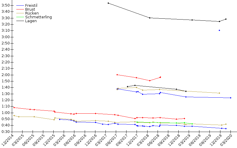 Zeitenentwicklung