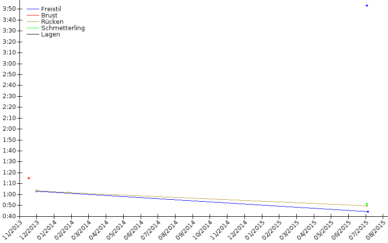 Zeitenentwicklung