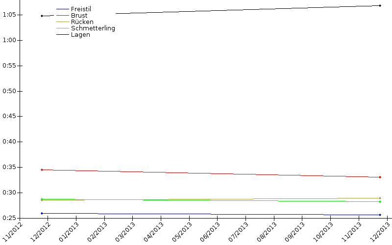 Zeitenentwicklung