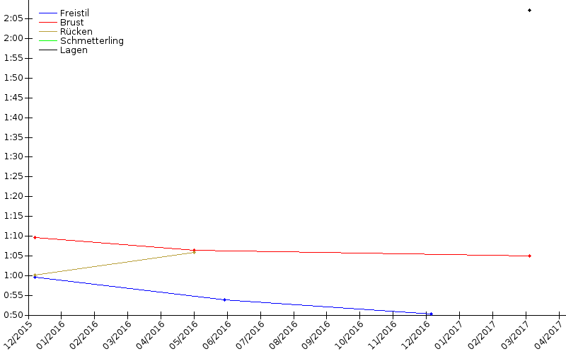 Zeitenentwicklung