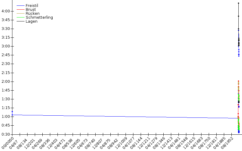 Zeitenentwicklung