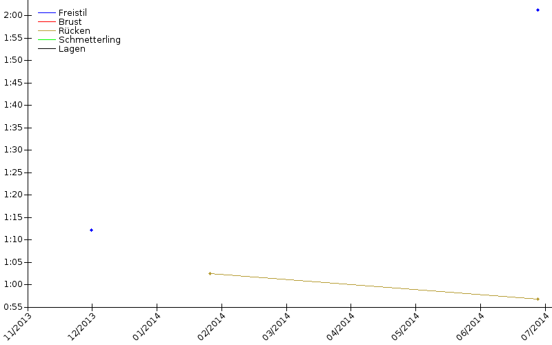 Zeitenentwicklung