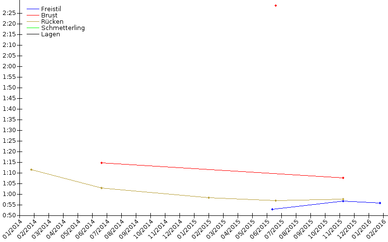 Zeitenentwicklung