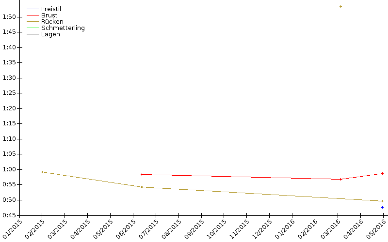 Zeitenentwicklung