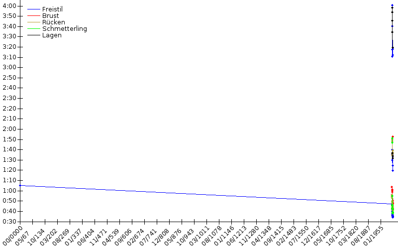 Zeitenentwicklung