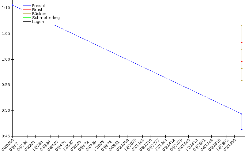 Zeitenentwicklung