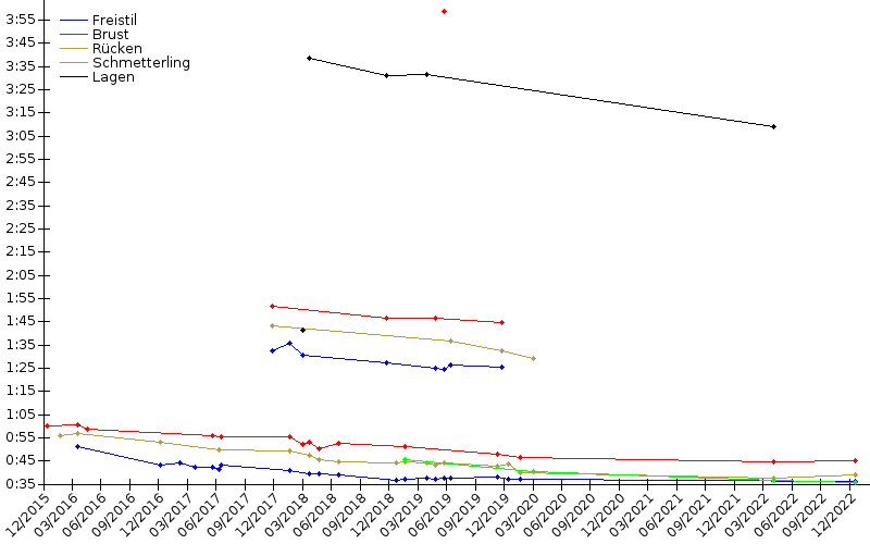 Zeitenentwicklung