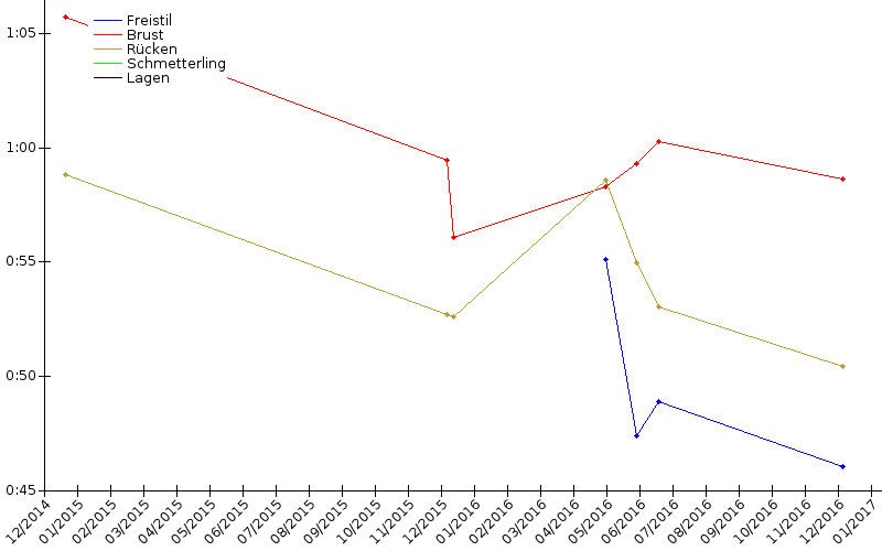 Zeitenentwicklung