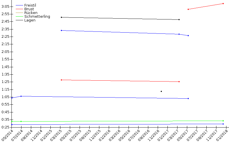 Zeitenentwicklung