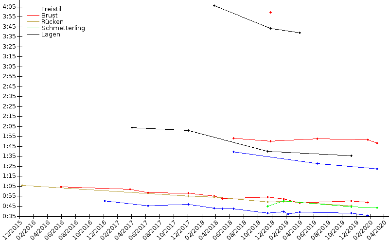 Zeitenentwicklung