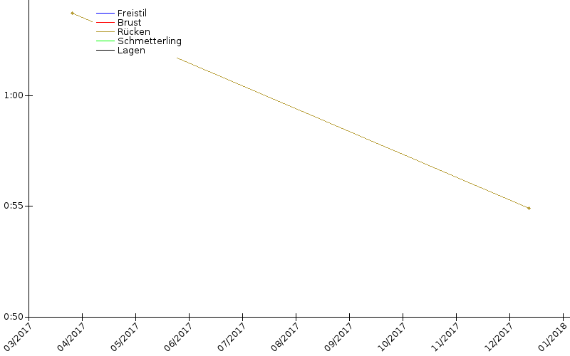 Zeitenentwicklung