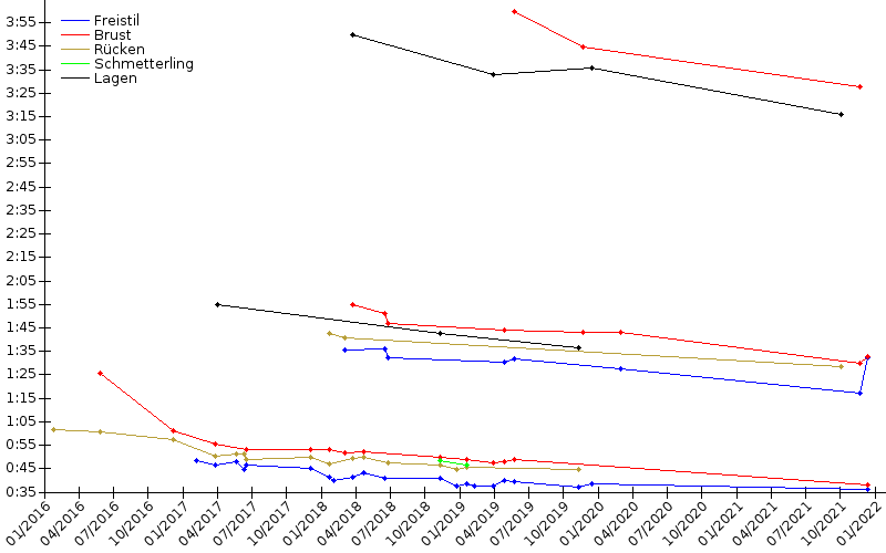 Zeitenentwicklung