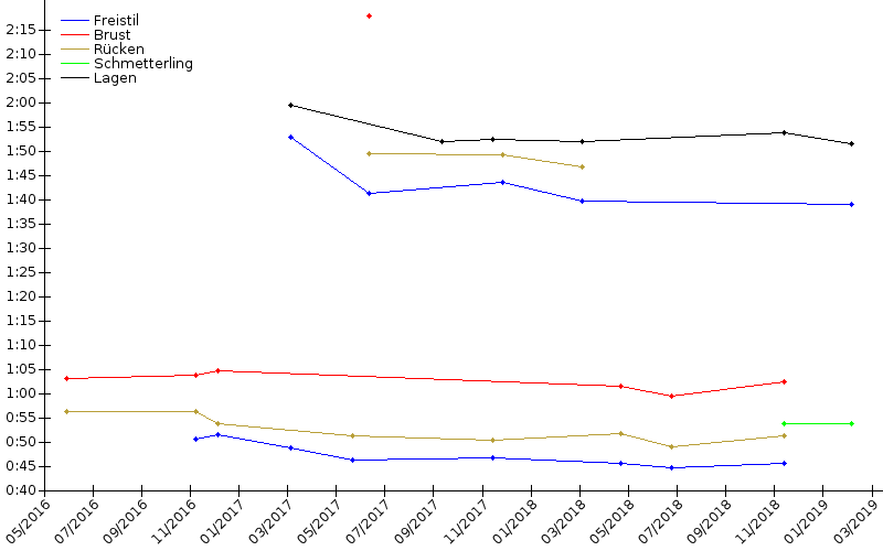 Zeitenentwicklung