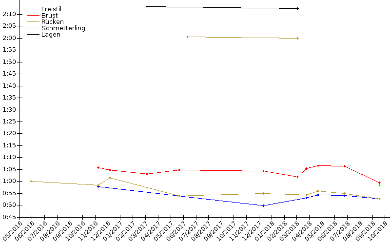 Zeitenentwicklung