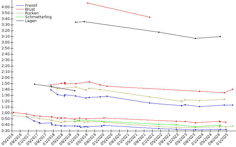 Zeitenentwicklung