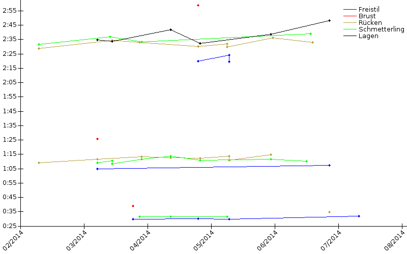 Zeitenentwicklung