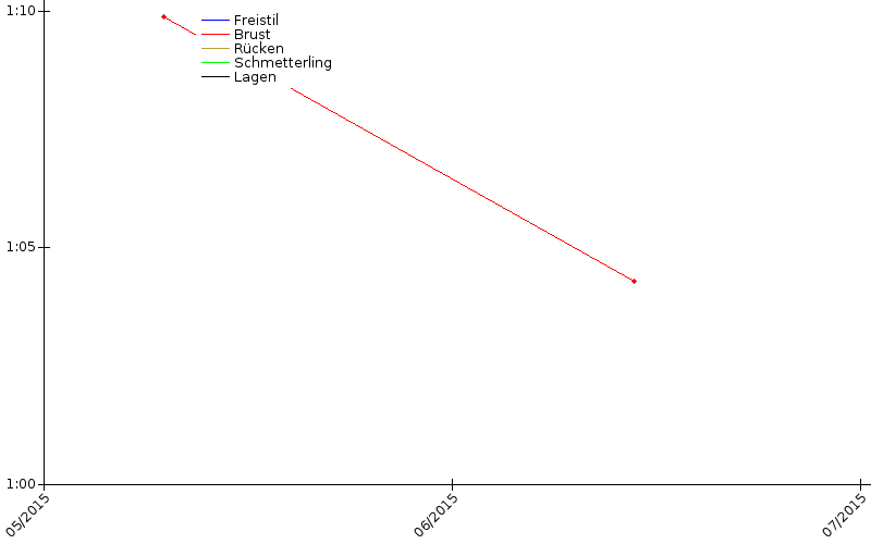 Zeitenentwicklung