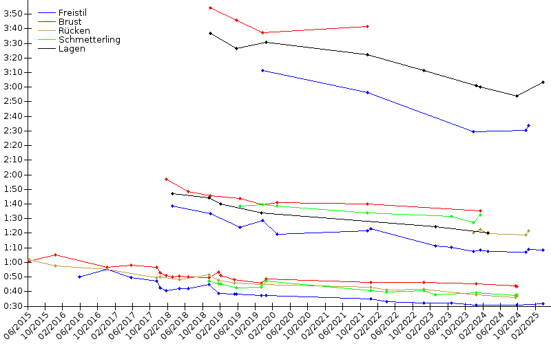 Zeitenentwicklung