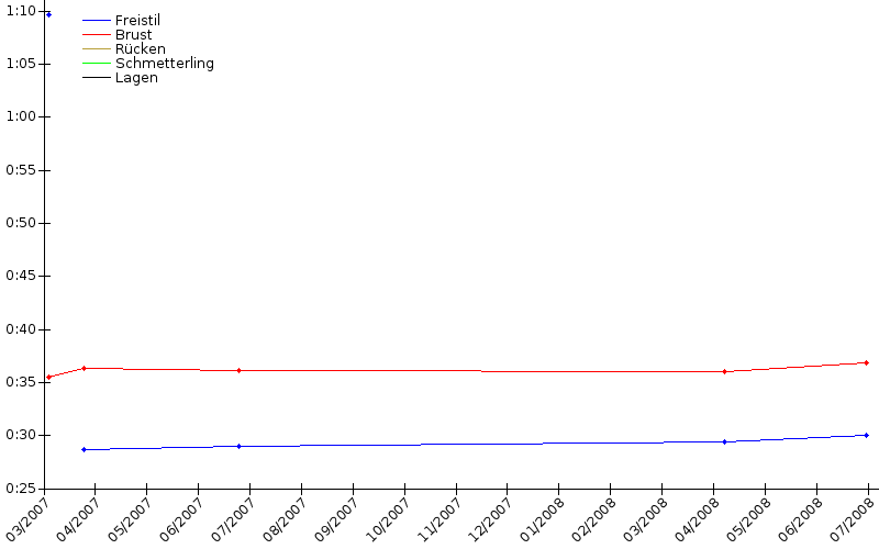 Zeitenentwicklung