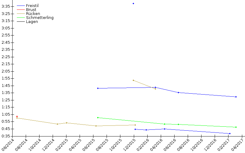 Zeitenentwicklung