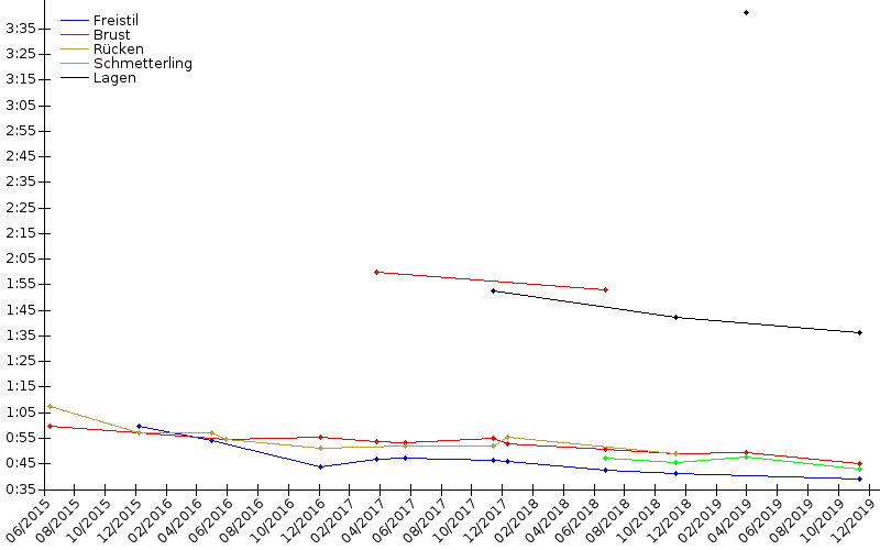 Zeitenentwicklung