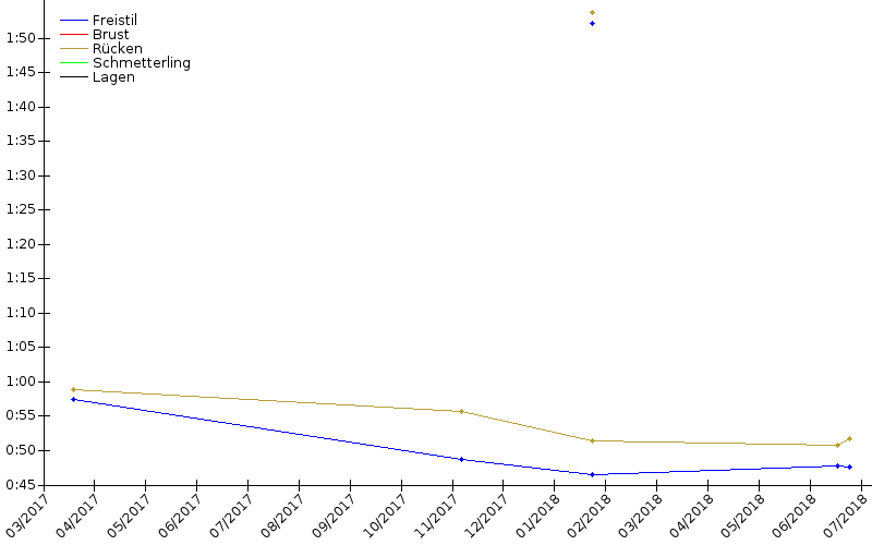 Zeitenentwicklung