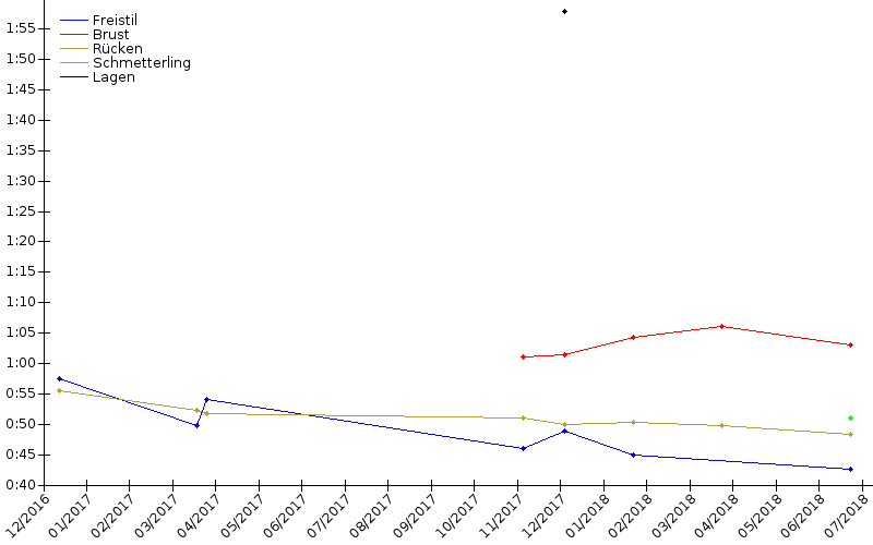 Zeitenentwicklung