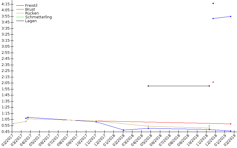 Zeitenentwicklung