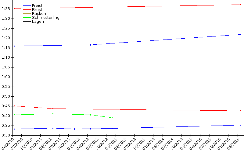 Zeitenentwicklung