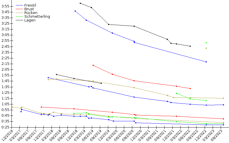 Zeitenentwicklung