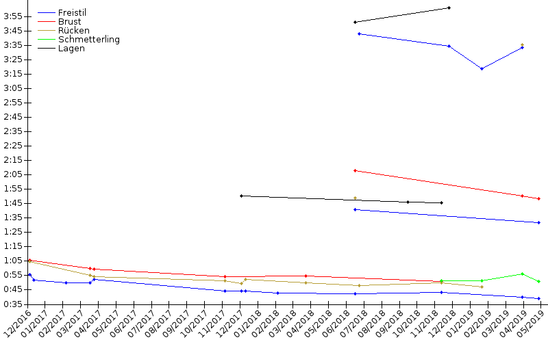 Zeitenentwicklung