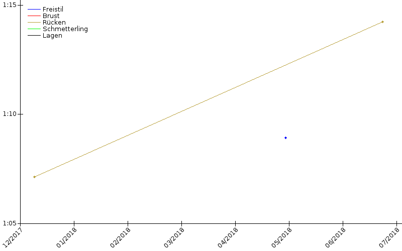 Zeitenentwicklung