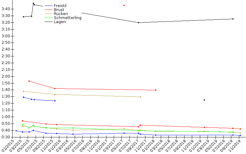 Zeitenentwicklung