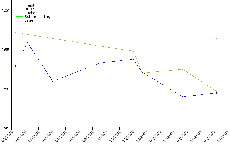 Zeitenentwicklung