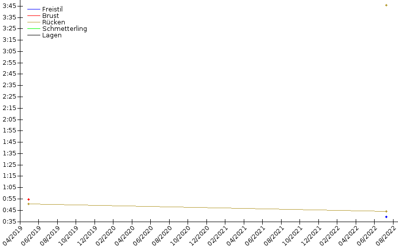 Zeitenentwicklung