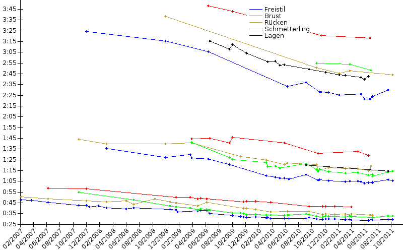 Zeitenentwicklung