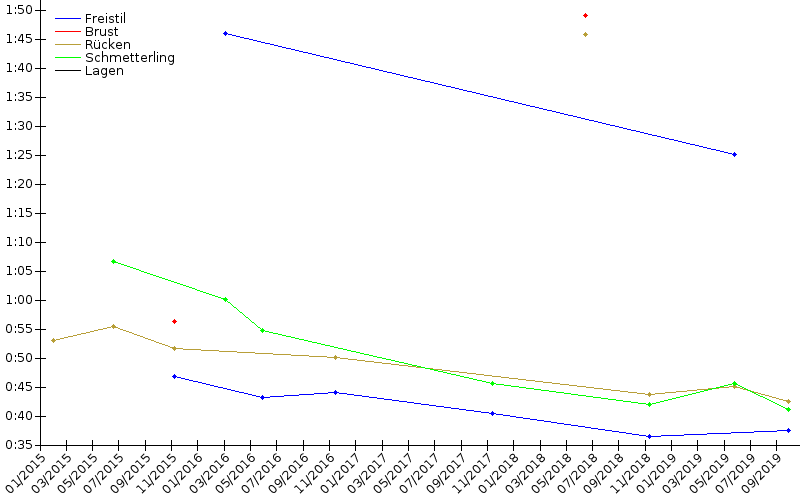 Zeitenentwicklung