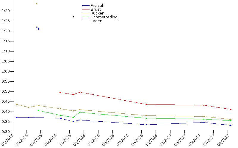 Zeitenentwicklung