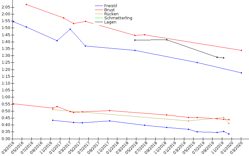 Zeitenentwicklung