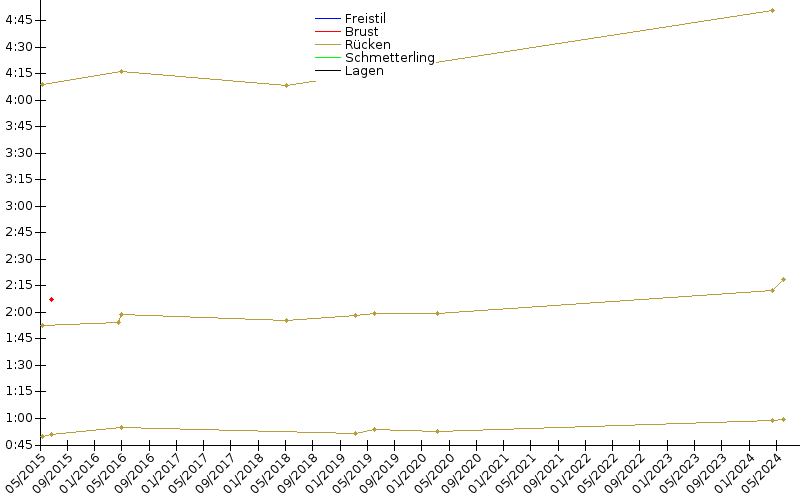 Zeitenentwicklung